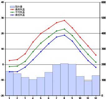 年間降雨量をグラフで比較　群馬県