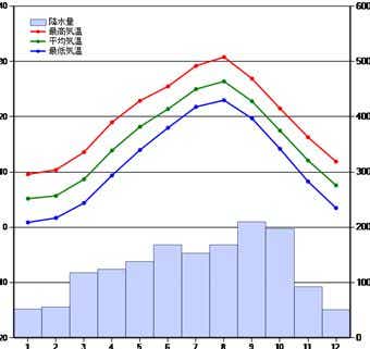 年間降雨量をグラフで比較　東京