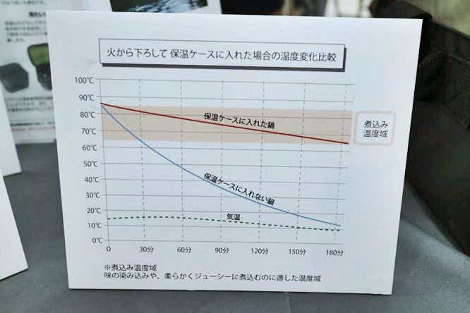 SOTO　エミールの保温効果を示すグラフ