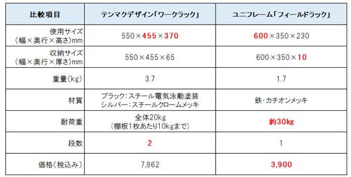 「ワークラック」と「フィールドラック」の比較表