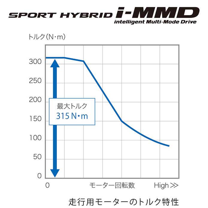 ホンダ　走行用モーターのトルク特性