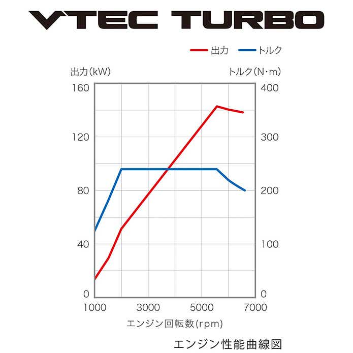 ホンダ　エンジン性能曲線図