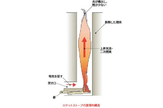 ロケットストーブの原理構造