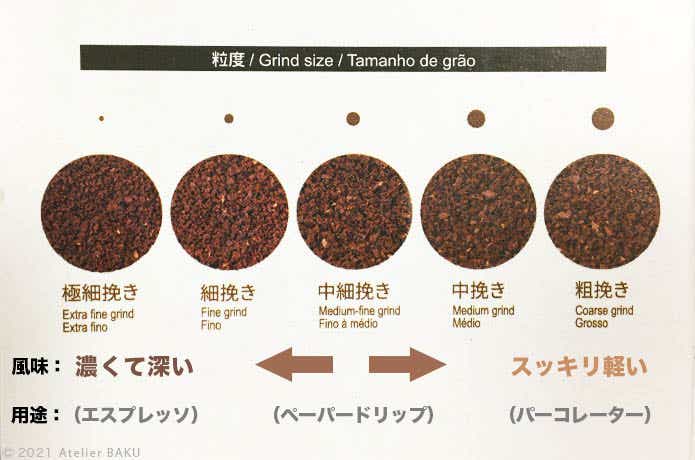 コーヒー粉の粒度と風味 用途図