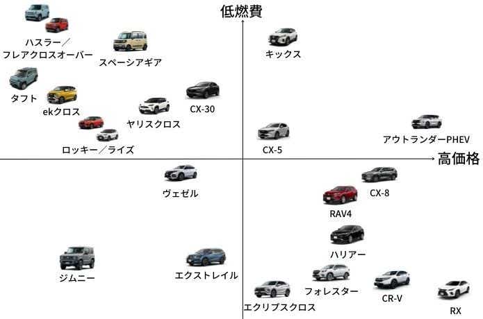 人気SUVを燃費や価格でカテゴライズして一覧表
