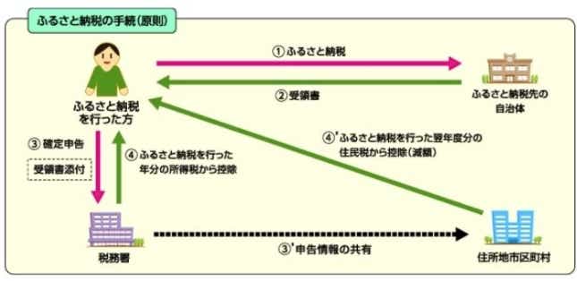 ふるさと納税について
