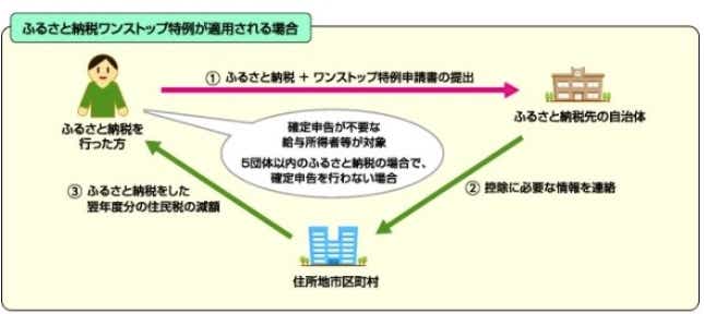 ワンストップ特例について