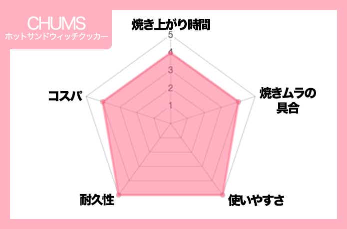 チャムスレーダーチャート