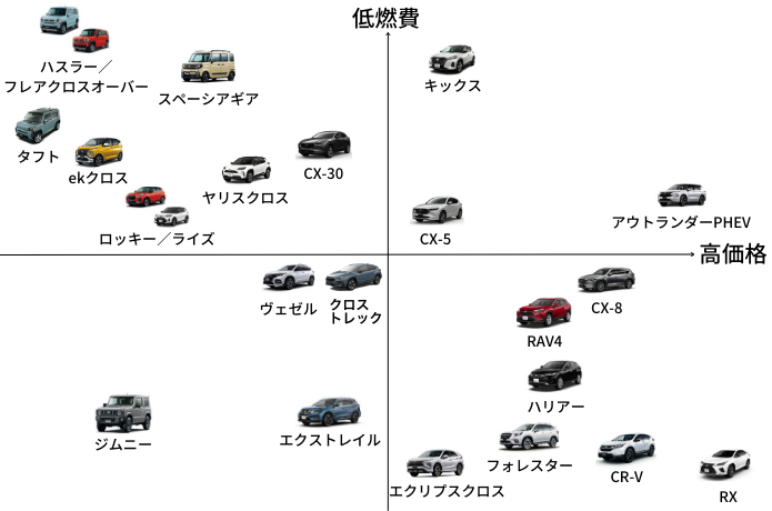 人気SUVを燃費や価格でカテゴライズして一覧表