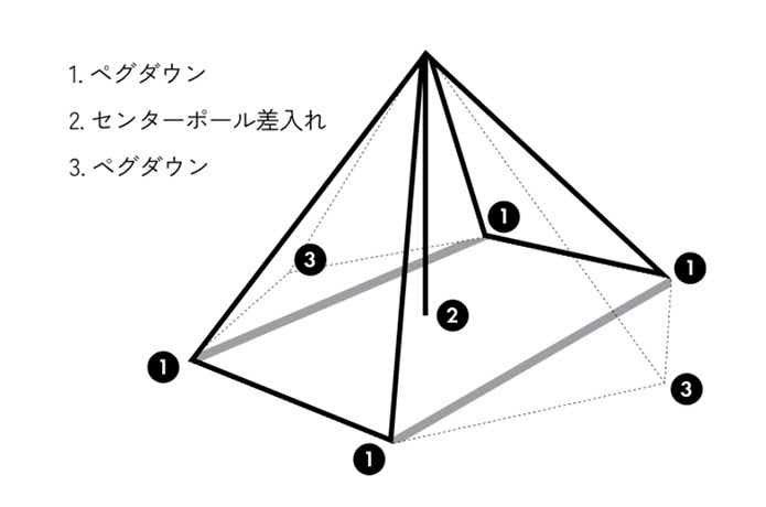 「ゼクーM」設営手順説明図