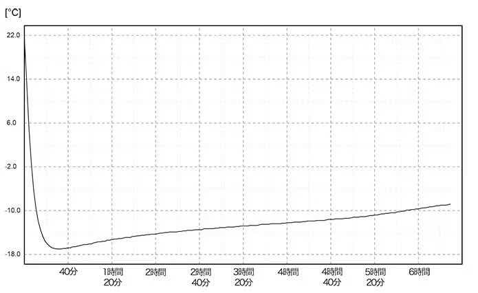 キャンパーズコレクション 保冷剤 パワークール-16℃ 600g時間グラフ