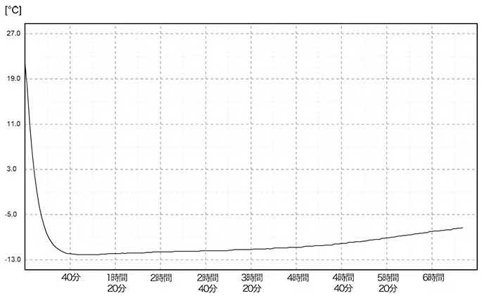 トラスコ中山 保冷剤 760g時間グラフ