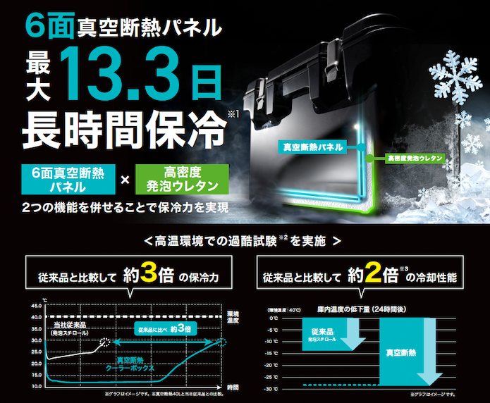 高保冷力を実現