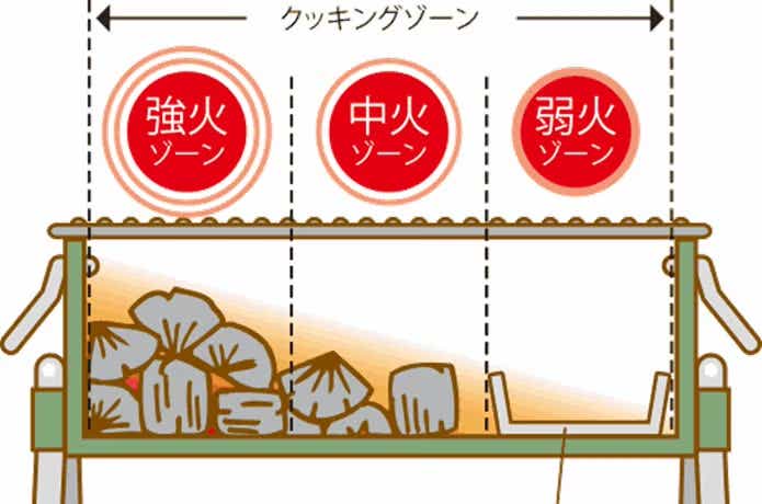 コンロのスペースを有効的に使うポイントの図