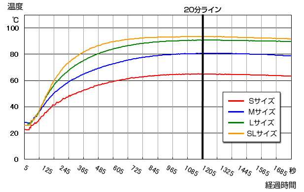 協同「モーリアンヒートパック」の温度変化