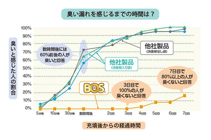 「BOS」の防臭実験グラフ