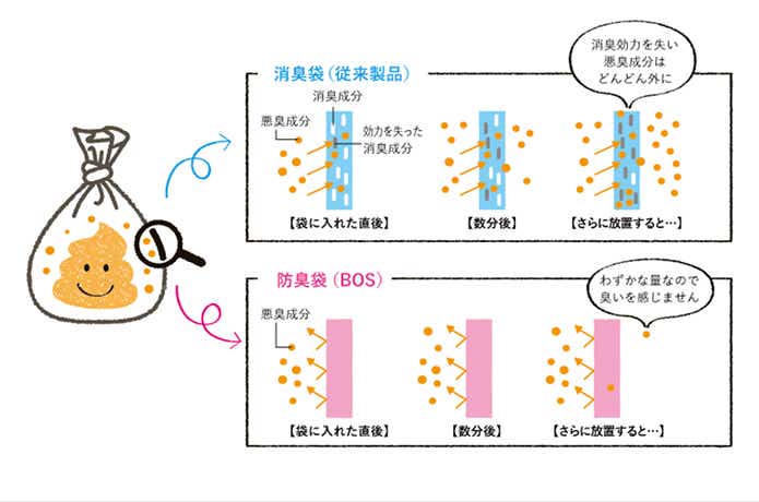 「BOS」の機能図解