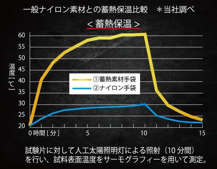 蓄熱保温比較のグラフ