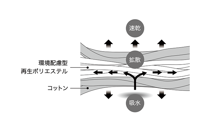 sotoタオルの構造