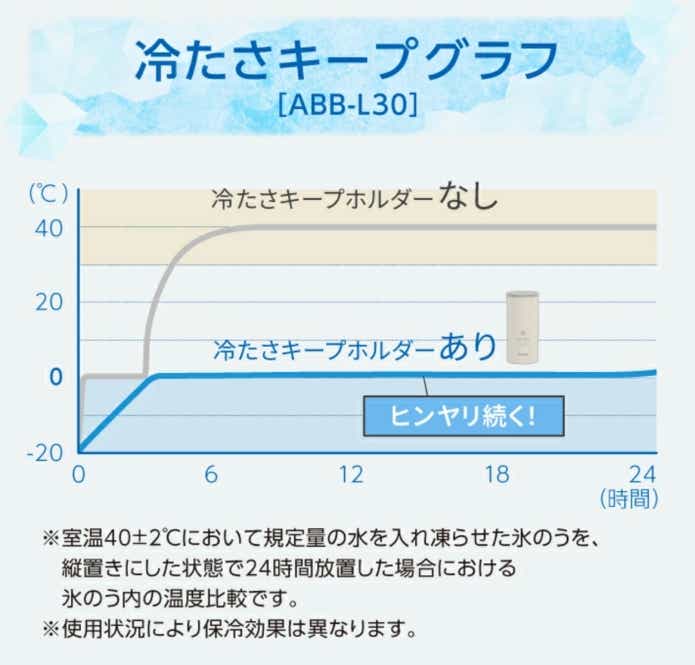 アイスパックの冷たさキープグラフ