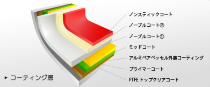 イノーブルコーティング