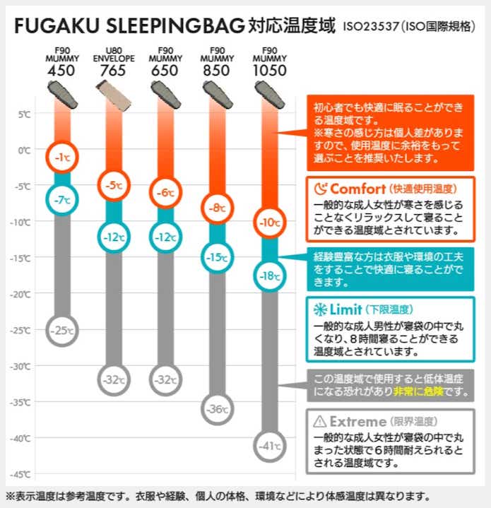 FUGAKUのシュラフの温度帯バリエーション
