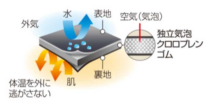 クリマプレン素材の機能