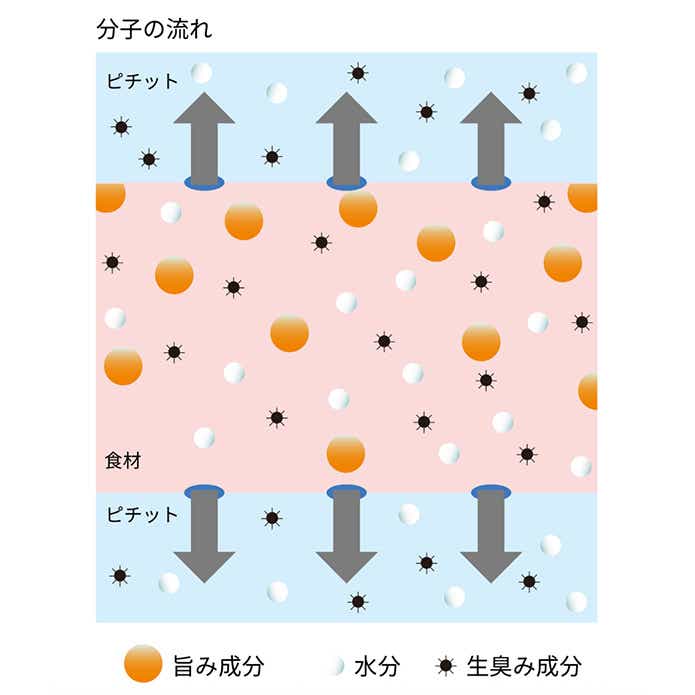 「ピチットシート」メカニズム図解