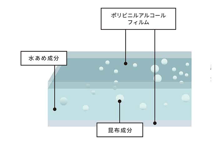 「ピチットシート」メカニズム図解