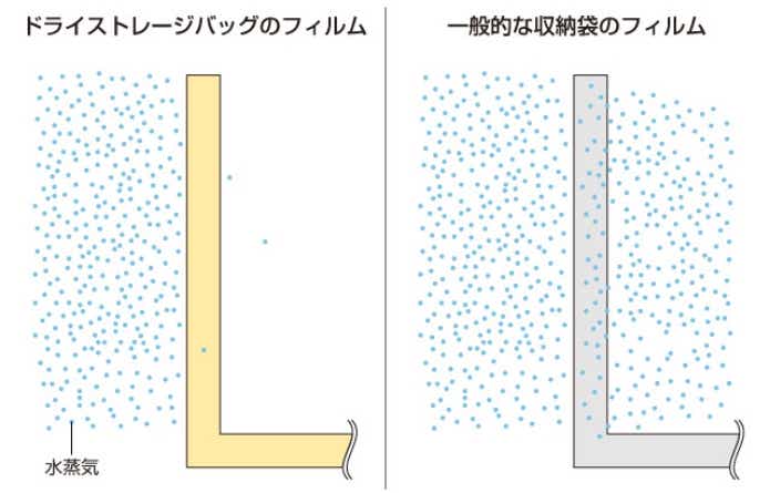 ドライストレージバッグのフィルム構造
