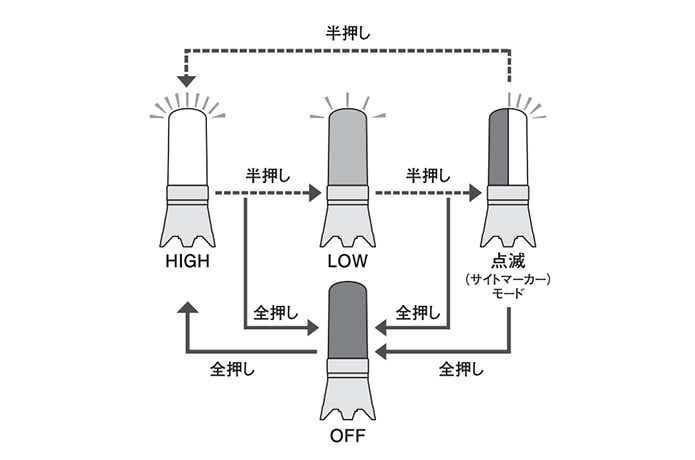 モンベルのミニランタンの点灯パターン