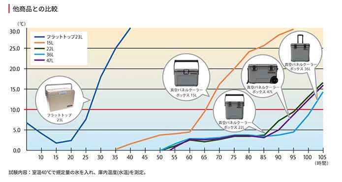 コメリ「真空パネル クーラーボックス」保冷力