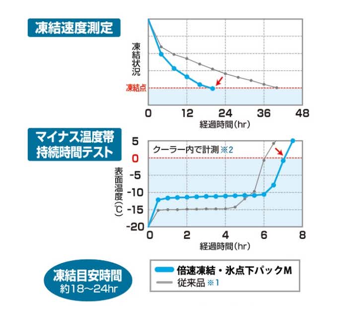 マイナス温度帯持続時間テストの表