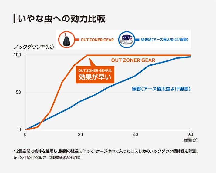 アース製薬　「OUT ZONER GEAR」